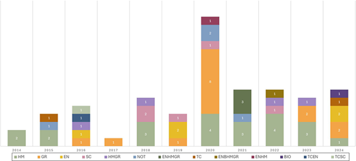 A vertical stacked bar chart showing category-wise publication counts from 2014 to 2024, with a peak in 2020 dominated by T C and H M.