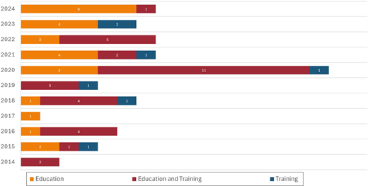 A horizontal stacked bar chart showing yearly publication counts in education, training, and combined topics from 2014 to 2024, with the highest total in 2020.