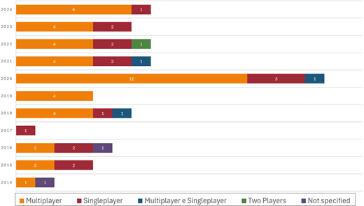 A horizontal stacked bar chart showing annual counts of games by mode, with multiplayer dominating most years.