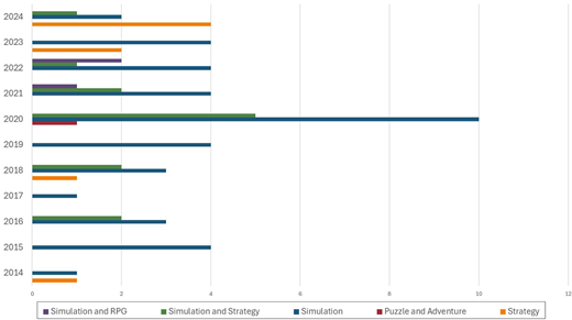 A horizontal bar chart showing counts of games by genre from 2014 to 2024, with simulation genre dominating in most years.