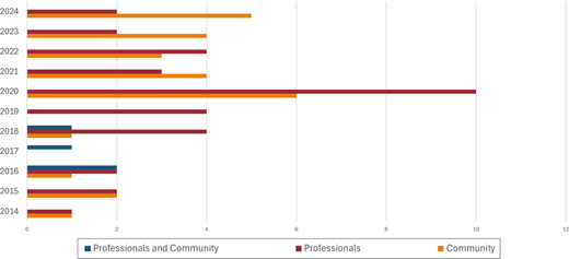 A horizontal bar chart comparing counts for Professionals, Community, and both groups combined across 2014 to 2024.