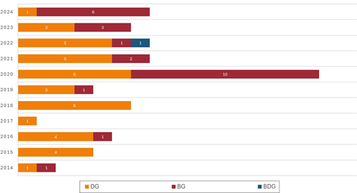 A horizontal bar chart displaying annual values for D G, B G, and B D G from 2014 to 2024, with B G reaching the highest count of 10 in 2020.