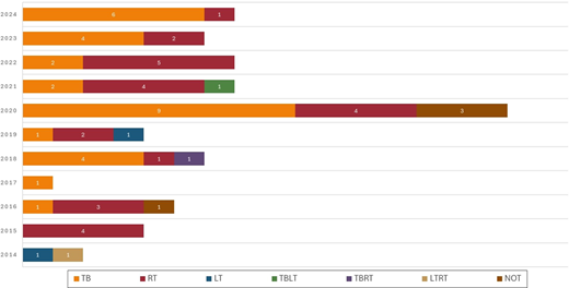 A stacked bar chart displays annual publication counts from 2014 to 2024 across seven categories, showing dominant contributions from T B and R T.