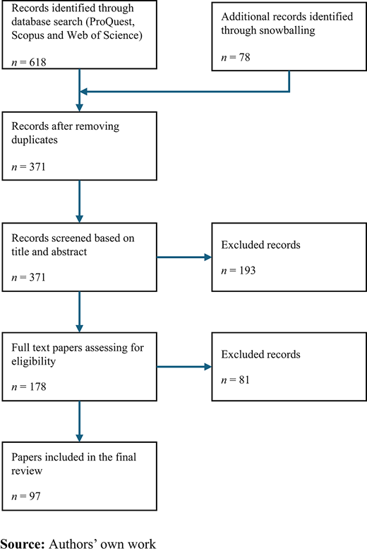 A flowchart showing the study selection process from record identification to final inclusion, with counts given at each stage of screening, exclusion, and eligibility assessment.