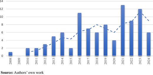 A bar chart showing the number of published papers per year from 2008 to 2024, with yearly counts displayed and an overlaid trend line indicating overall change over time.