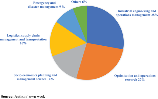 A pie chart showing the percentage distribution of published studies across six research areas.