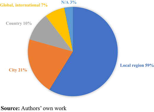 A pie chart showing the percentage distribution of studies by geographical scope.