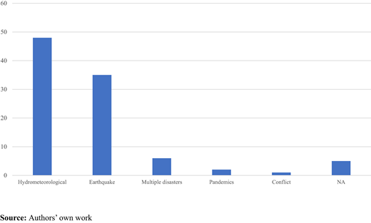 A bar chart showing the number of studies by disaster type, including hydrometeorological events, earthquakes, multiple disasters, pandemics, conflict, and N A.