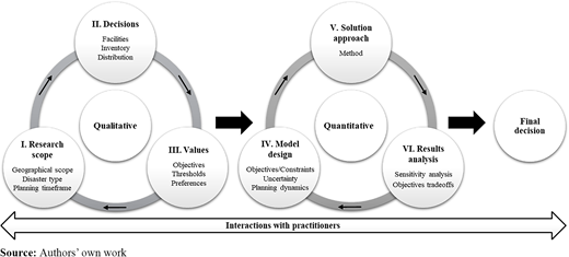 A schematic diagram showing a decision making framework for prepositioning problems, progressing from qualitative stages through quantitative modelling to a final decision.