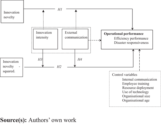 A research model diagram showing relationships between innovation novelty, intensity, communication, and operational performance, with hypotheses and control variables.