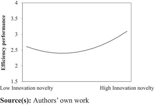 A line graph showing efficiency performance versus innovation novelty, with a curved relationship across low to high levels.