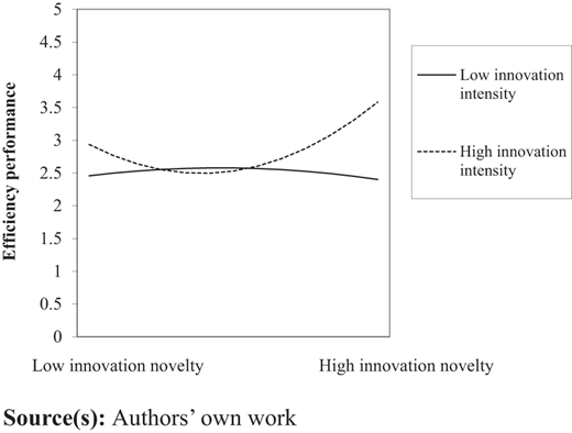 A line graph showing efficiency performance versus innovation novelty, with two curves for low and high innovation intensity.