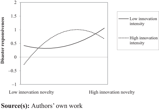 A line graph showing disaster responsiveness versus innovation novelty, with two curves for low and high innovation intensity.