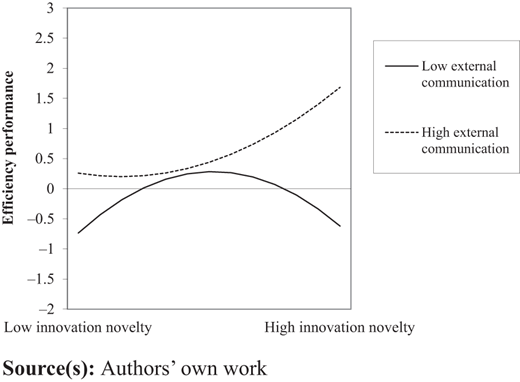 A line graph showing efficiency performance versus innovation novelty, with two curves for low and high external communication.