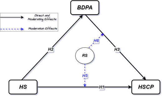 Diagram shows connections among B D P A, H S, R S, and H S C P using arrows and labelled hypotheses.