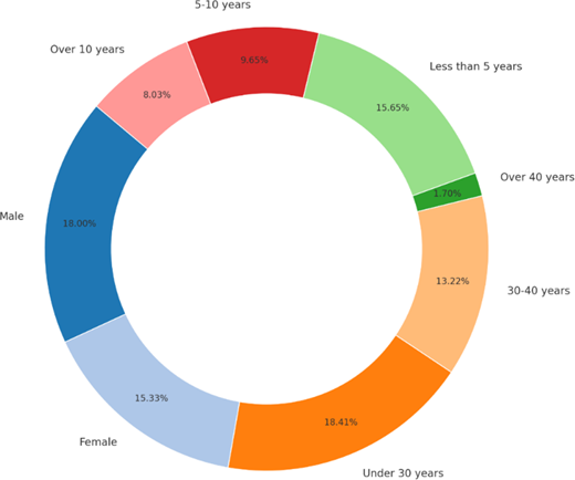 A two-ring doughnut chart displays gender and age group data on the inner ring and experience levels on the outer ring, with corresponding percentages.
