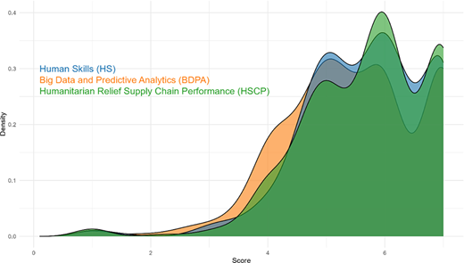 Density plot shows score distributions for H S, B D P A, and H S C P from 0 to 6 with overlapping curves.