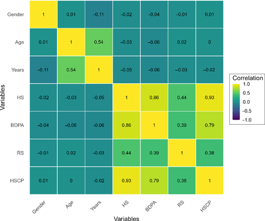 Correlation matrix shows relationships among Gender, Age, Years, H S, B D P A, R S, and H S C P with values from negative 1 to 1.