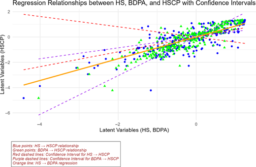 Scatter plot shows regression and confidence intervals among H S, B D P A, and H S C P using coloured points and lines.