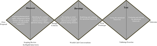 A flowchart depicting the process of developing a framework for managing pharmaceutical supply during disasters, divided into three main phases: Discover, Develop, and Test, with related activities.
