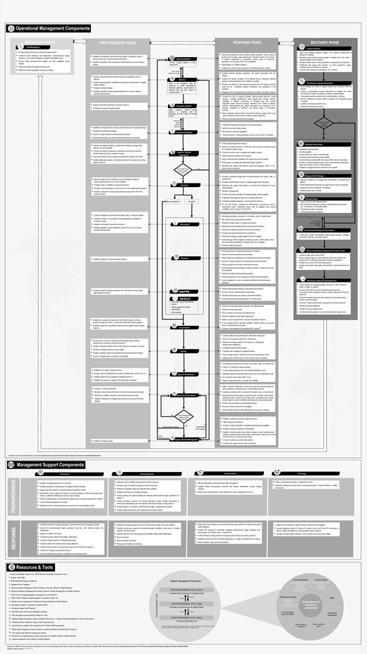 A framework outlines pharmaceutical supply operations management for disasters, detailing mitigation, preparedness, response, and recovery phases with key management and resource components.