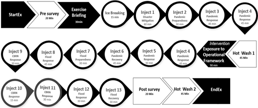 A timeline illustrates the sequence of a disaster response exercise, from briefing and scenario injections to post survey and review sessions.