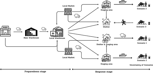 Diagram illustrating a proposed humanitarian logistics flow from preparedness to response stages. During the preparedness stage, supplies are delivered from NGOs to a main warehouse, then distributed to local warehouses. Some supplies are also sourced directly from local markets to local warehouses. In the response stage, local warehouses and markets distribute goods to staging areas and shelters. Staging areas then dispatch relief supplies to affected populations across different disaster scenarios.