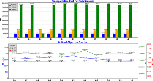 A chart presents the sensitivity analysis of facility utilization, varying from 0 to 1 in increments of 0.1, to illustrate its impact on the three main objectives and transportation cost across each scenario.