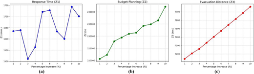 Three line graphs displaying the relationship between the proportion of affected households (percentage increase) and three key performance metrics: response time, planning budget, and evacuation distance. Each line illustrates how increasing the affected population impacts these objectives, highlighting trade-offs and sensitivity in the model’s performance.
