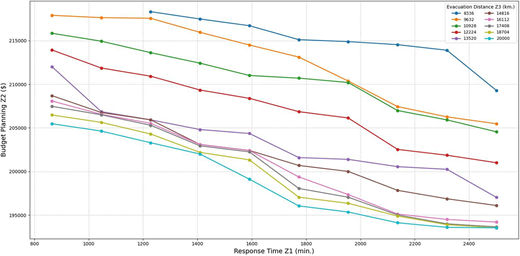 Line graph showing the relationship between response time and budget across different evacuation distances using the AUGMECON method.