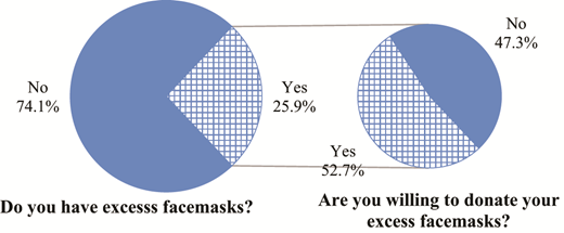 Two pie charts display survey results: one about excess facemasks, and one about willingness to donate them, with percentages labeled.