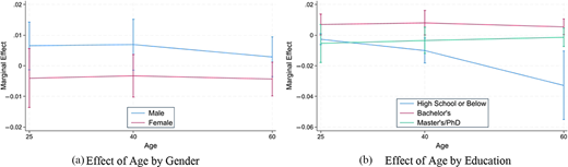 A pair of line graphs display marginal effects of age by gender and education, with error bars indicating variation across age groups.