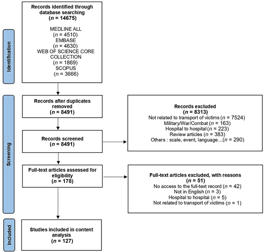 Flow diagram showing stages of article identification, screening, and inclusion in the study.
