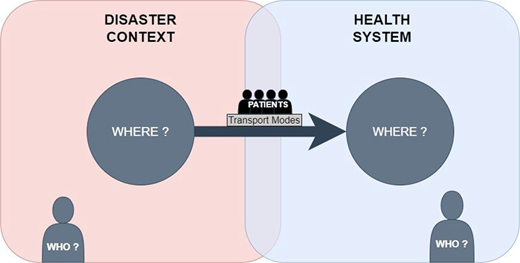 Conceptual diagram illustrating the transfer of patients between disaster and healthcare contexts.