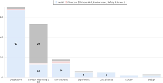 Bar chart showing the number of studies by research method across health, disaster, and other fields.