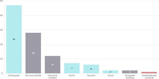 Bar chart showing the distribution of disaster types studied in research.