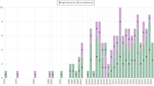Stacked bar chart displaying annual publication trends comparing high-resource and low-resource studies from 1974 to 2024.