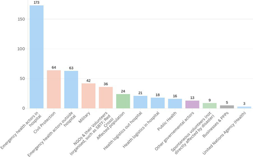 Bar chart showing the number of studies by type of actor involved in emergency and disaster response.