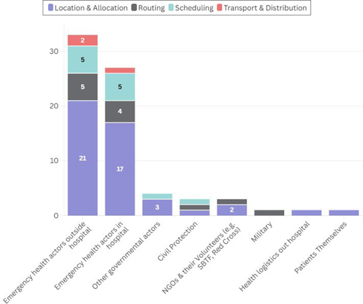 Stacked bar chart showing operational research focus areas among different emergency and health actor groups.