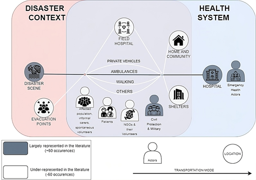 Conceptual diagram showing connections between disaster contexts and health systems through various transportation modes, locations and actors.