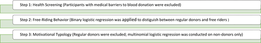 Flow diagram illustrating the threestage analytical framework used in the study. Step 1 – Health Screening (participants with medical barriers to blood donation were excluded); Step 2 – Free-Riding Behavior (binary logistic regression applied to distinguish between regular donors and free riders); Step 3 – Motivational Typology (regular donors excluded; multinomial logistic regression conducted on non-donors only).