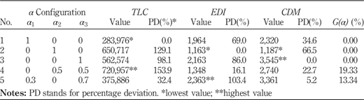 Table III Refer to the image caption for details.