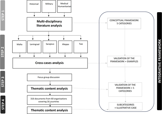 A flow diagram outlines four steps from multi-disciplinary literature analysis to thematic content analysis, leading to an integrative framework with validation stages and the identification of categories and subcategories.