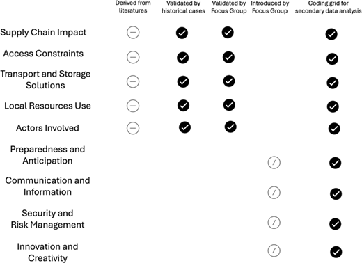 A table lists how the nine codes were developed, showing that five were originally derived from literature and then validated by historical cases and the focus group. Four more were introduced by the focus group. All nine form the coding grid for secondary data analysis.