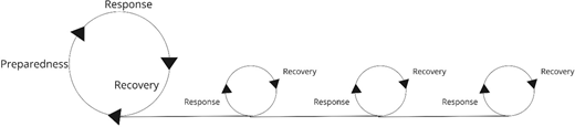 A diagram shows a repeating cycle of preparedness, response, and recovery, with one large cycle followed by smaller repeated cycles along a horizontal progression.