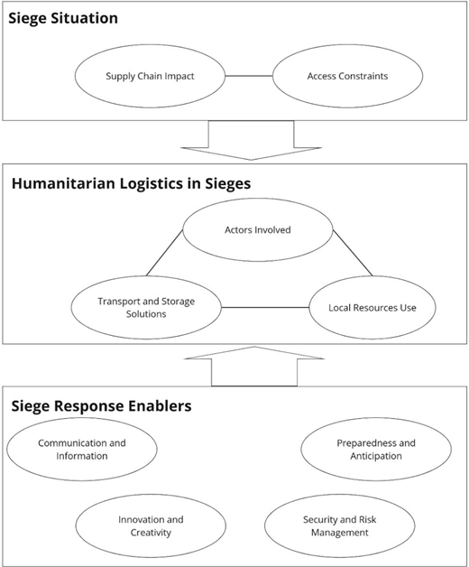 A diagram puts the siege situation at the top, including supply chain impact and access constraints. At the bottom are siege response enablers: communication and information, innovation and creativity, security and risk management, and preparedness and anticipation. Both are linked with arrows to humanitarian logistics in sieges at the centre of the diagram, which consists of actors involved, transport and storage solutions, and local resources use.