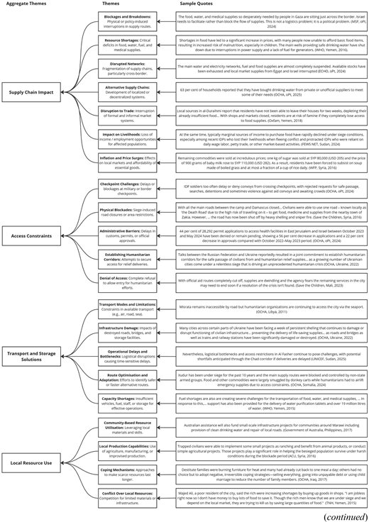 A diagram maps aggregate themes of supply chain impact, access constraints, transport and storage solutions, and local resource use with linked themes and sample quotes from the document analysis for each theme.