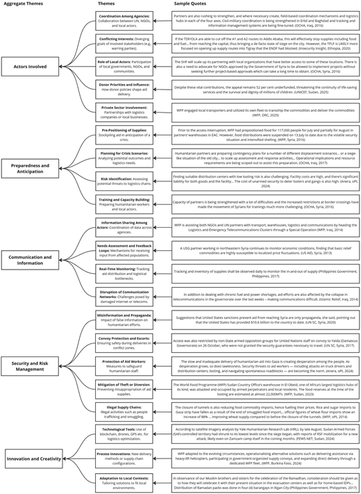 A diagram outlines aggregate themes of actors involved, preparedness and anticipation, communication and information, security and risk management, and innovation and creativity, with themes and sample quotes from the document analysis for each theme.
