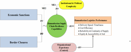 A Conceptual framework links sanctions and border closures to supply chain resilience and humanitarian logistics performance.