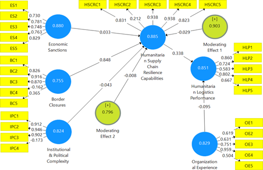 A path model links economic sanctions, border closures, institutional and political complexity, moderating effects, resilience capabilities, organisational experience, and humanitarian logistics performance.
